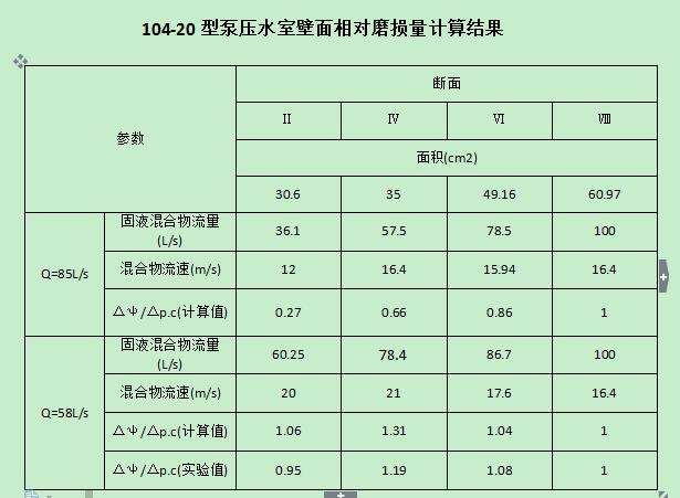 壓水室壁面相對磨損量的計算結果